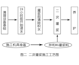 凯里灌浆料施工工艺—文字完整版